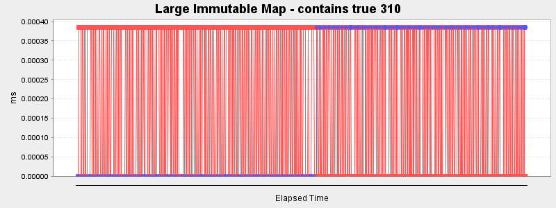 Large Immutable Map - contains true 310